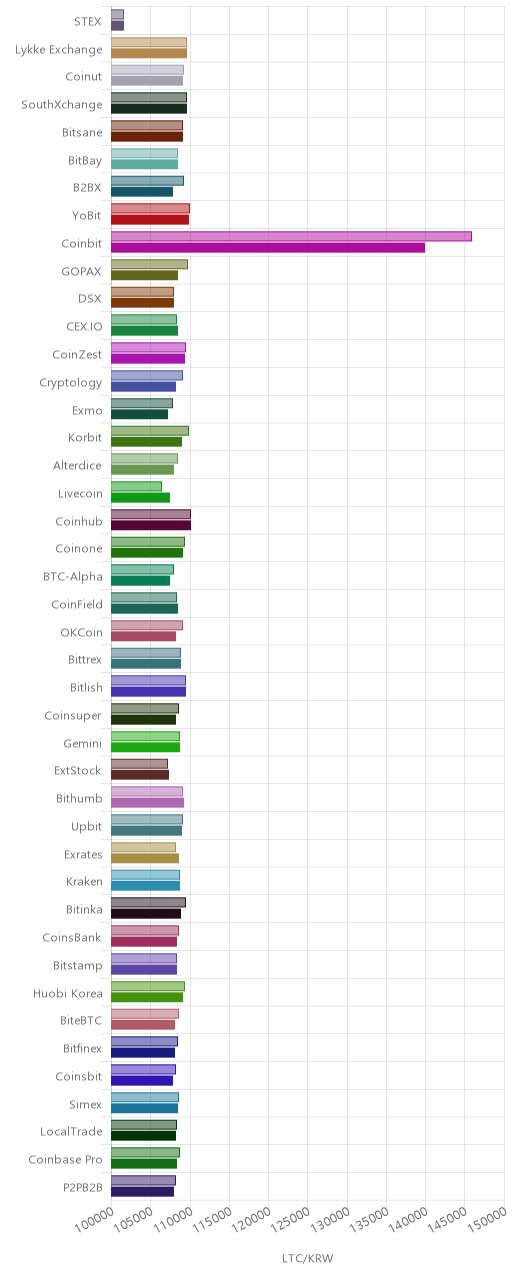 거래소별 라이트코인 시황(위 1시간전, 아래 현재)