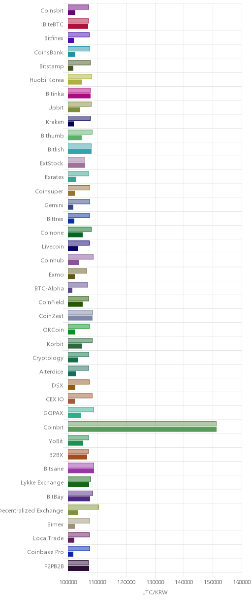 거래소별 라이트코인 시황(위 1시간전, 아래 현재)