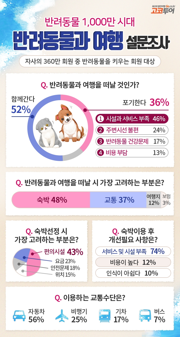 고코투어, 반려동물 1,000만 시대, 숙박시설은 ‘미흡’
