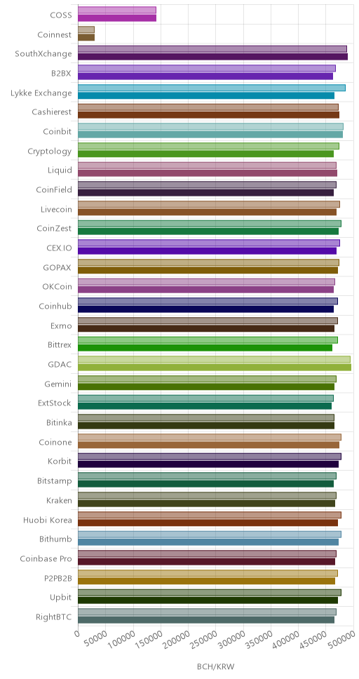 거래소별 비트코인 캐시 시황(위 1시간전, 아래 현재)