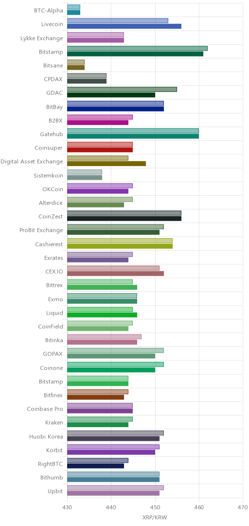 거래소별 리플 시황(위 1시간전, 아래 현재)
