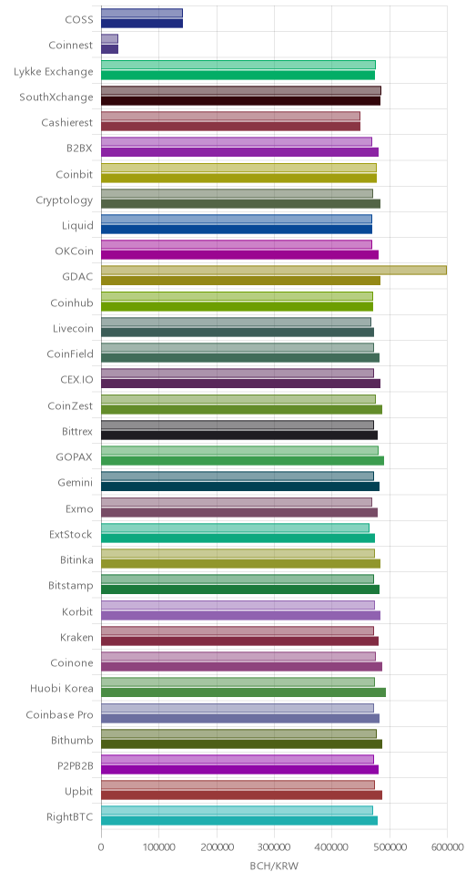 거래소별 비트코인 캐시 시황(위 1시간전, 아래 현재)