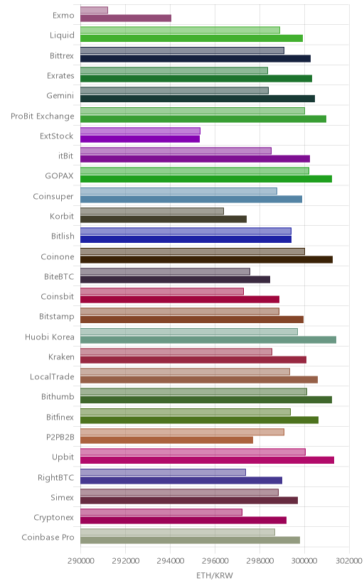 거래소별 이더리움 시황(위 1시간전, 아래 현재)