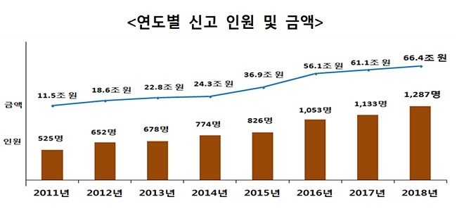 연도별 해외금융계좌 신고 인원 및 금액.(제공=국세청)