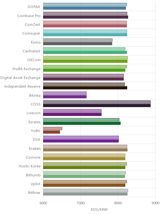 거래소별 이오스 시황(위 1시간전, 아래 현재)