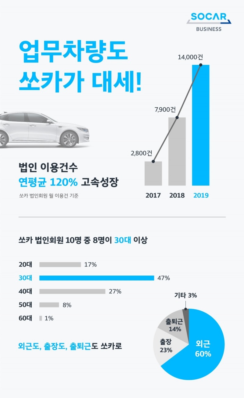 법인 카셰어링 ‘쏘카 비즈니스’ 이용건수 연평균 120% 기록