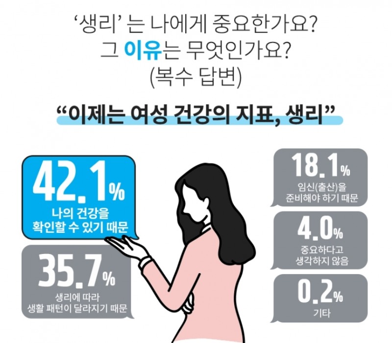 ▲설문결과1. '생리의 중요성'