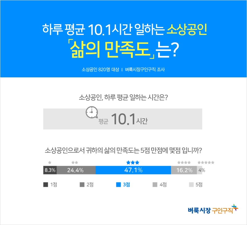 일 평균 10.1 업무시간, 가족 경영…소상공인 삶 만족도 낮아 ‘5점 만점에 2.8점’