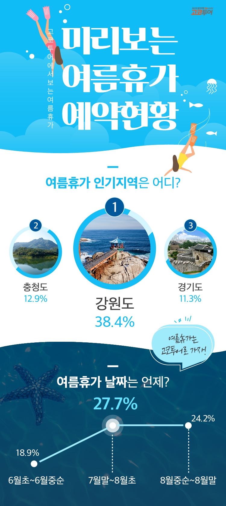 고코투어, 미리보는 여름휴가 예약현황 공개, 인기지역 1위 강원도