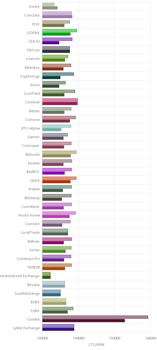 거래소별 라이트코인 시황(위 1시간전, 아래 현재)