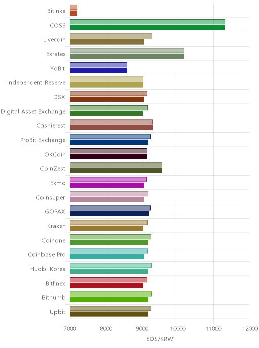 거래소별 이오스 시황(위 1시간전, 아래 현재)