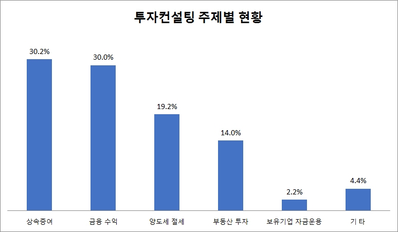 초고액자산가가 꼽은 No.1 고민은? '증여∙상속'