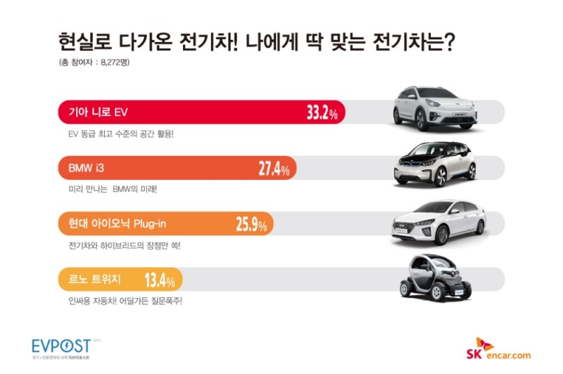 SK엔카닷컴 “내게 딱 맞는 전기차 1위, 기아 니로 EV”