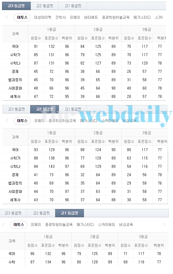 2019 6월 모의고사, 시험 후기 어땠나...등급컷 예상점은