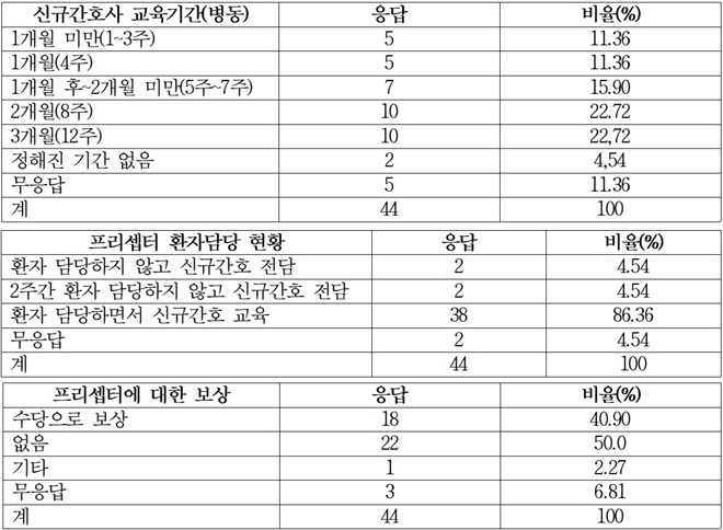 올해 3월~4월 44개병원에 대해 신규간호사 교육제도 실태조사결과.(표제공=보건의료노조)
