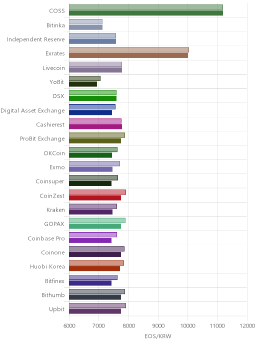 거래소별 이오스 시황(위 1시간전, 아래 현재)