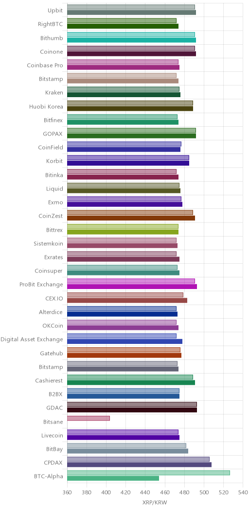 거래소별 리플 시황(위 1시간전, 아래 현재)