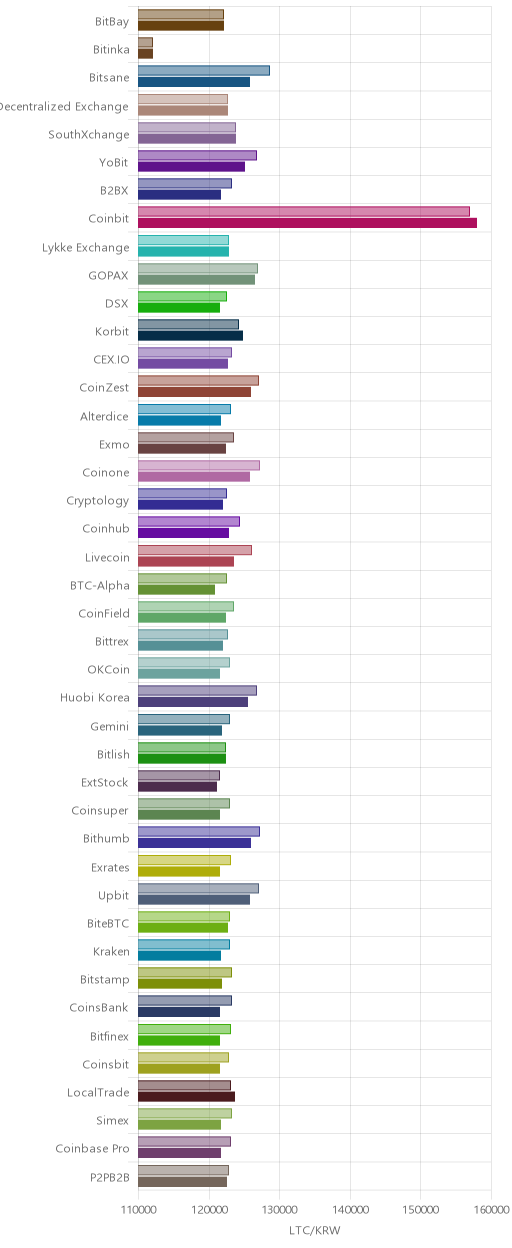 거래소별 라이트코인 시황(위 1시간전, 아래 현재)