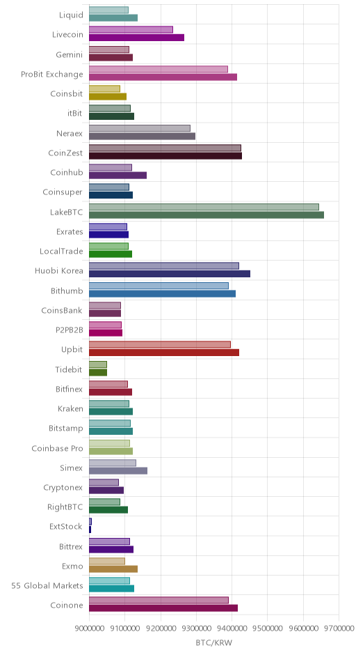거래소별 비트코인 시황(위 1시간전, 아래 현재)