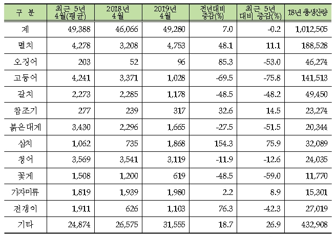 어종별 생산동향 / 해수부