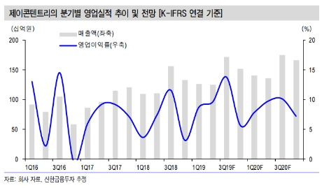 자료=신한금융투자