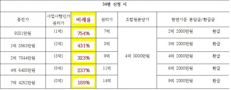 현대엔지니어링 비례율 예시.