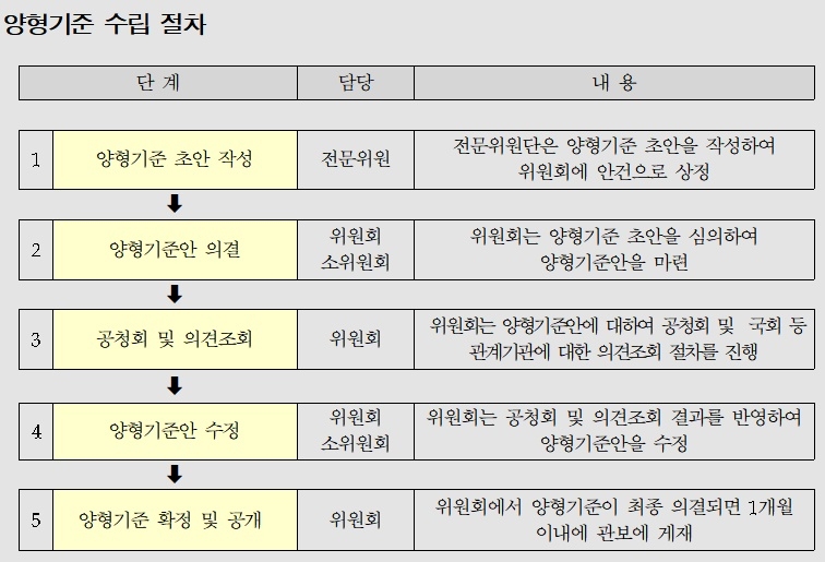 양형기준 수립절차.(제공=대법원)
