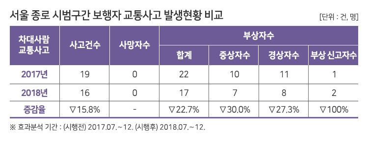 서울 종로 속도하향, 보행 부상자 22.7% ‘뚝’