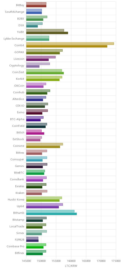 거래소별 라이트코인 시황(위 1시간전, 아래 현재)