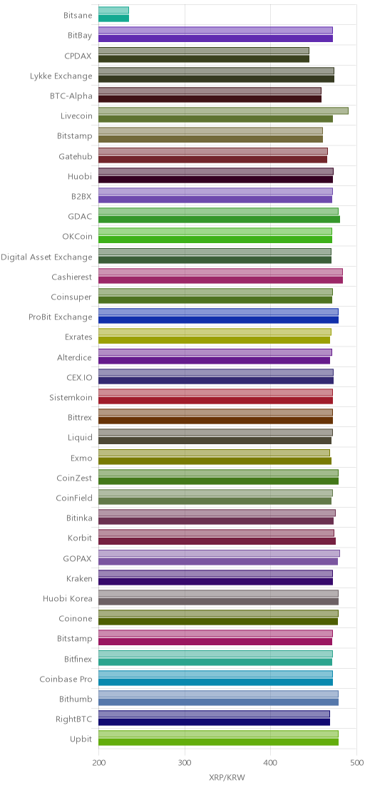 거래소별 리플 시황(위 1시간전, 아래 현재)