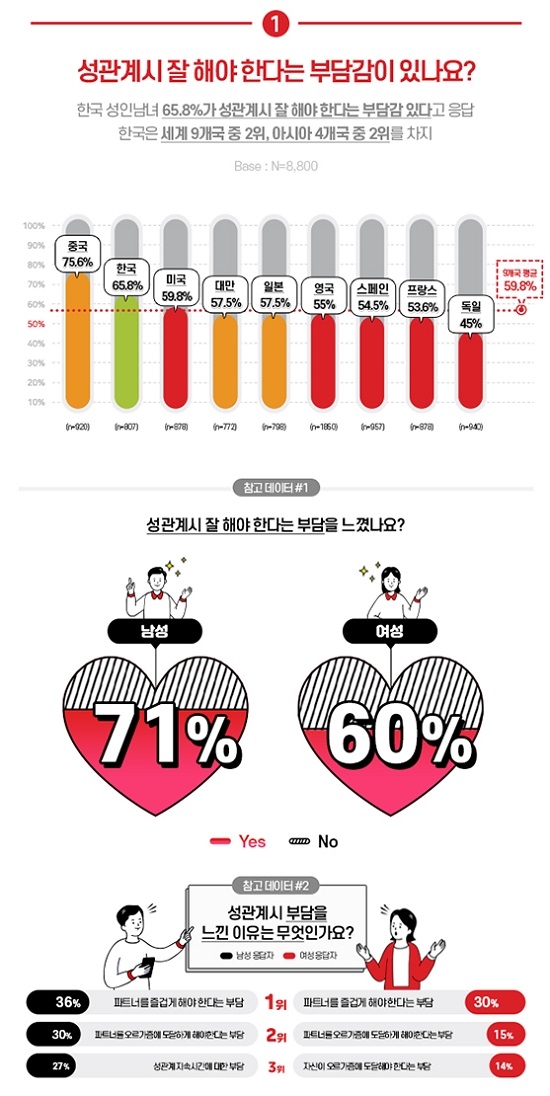 한국 성인남녀 10명 중 6명, “성관계시 잘해야 한다는 부담 느껴”