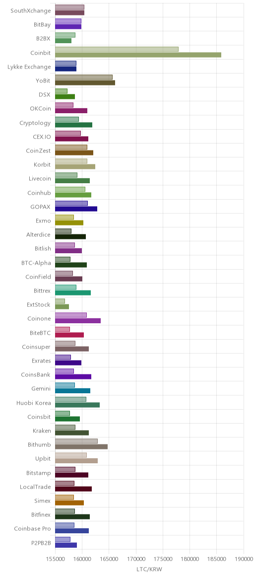 거래소별 라이트코인 시황(위 1시간전, 아래 현재)