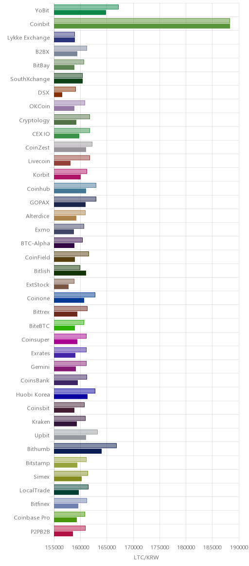 거래소별 라이트코인 시황(위 1시간전, 아래 현재)