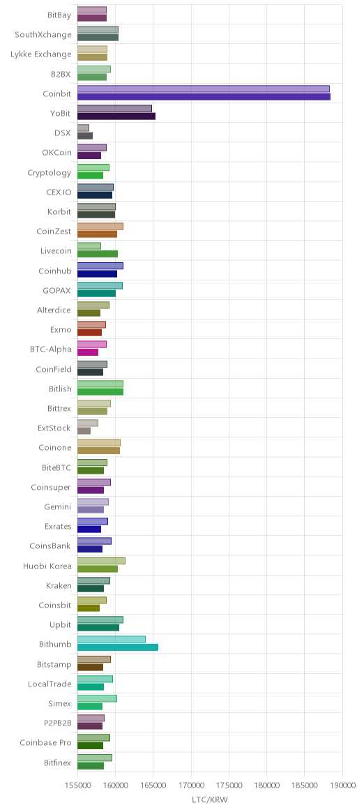 거래소별 라이트코인 시황(위 1시간전, 아래 현재)