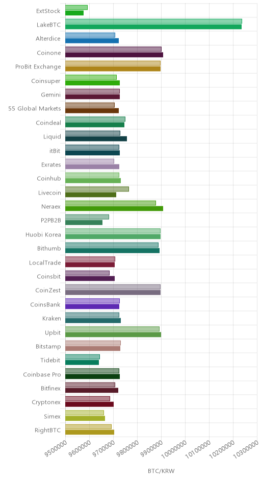 거래소별 비트코인 시황(위 1시간전, 아래 현재)