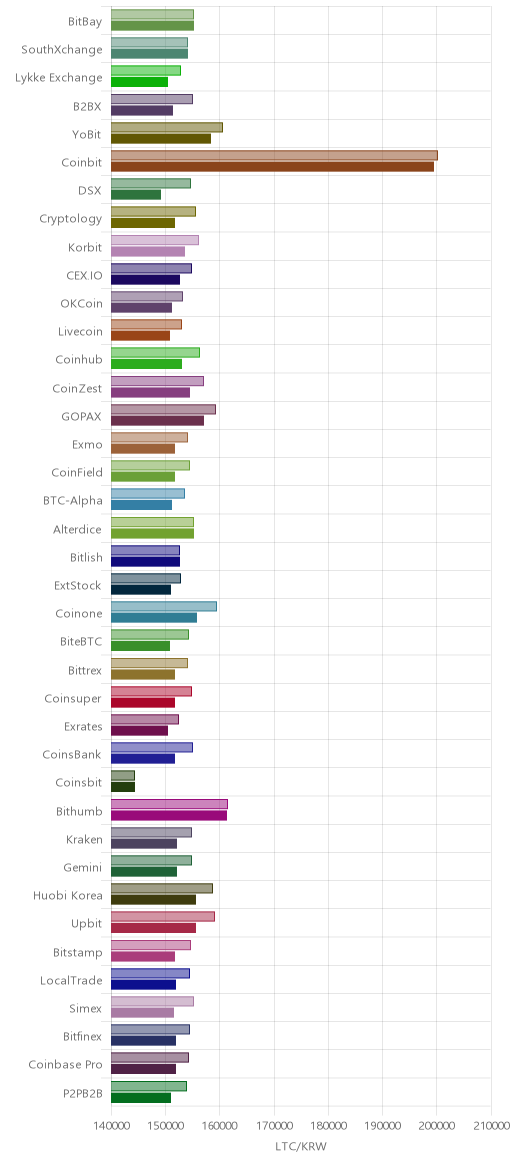 거래소별 라이트코인 시황(위 1시간전, 아래 현재)