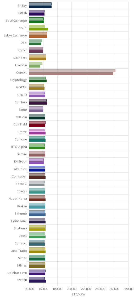 거래소별 라이트코인 시황(위 1시간전, 아래 현재)
