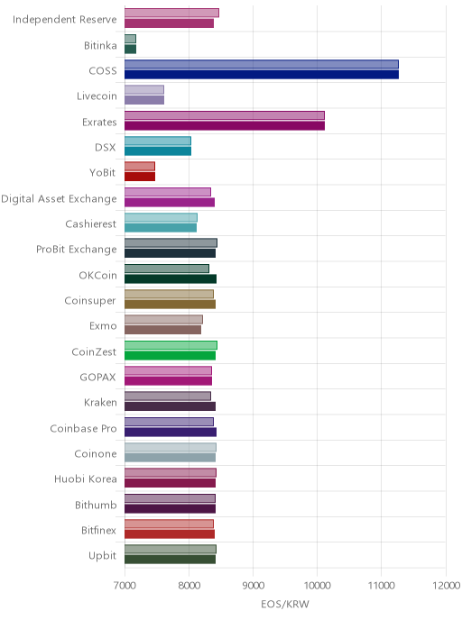 거래소별 이오스 시황(위 1시간전, 아래 현재)