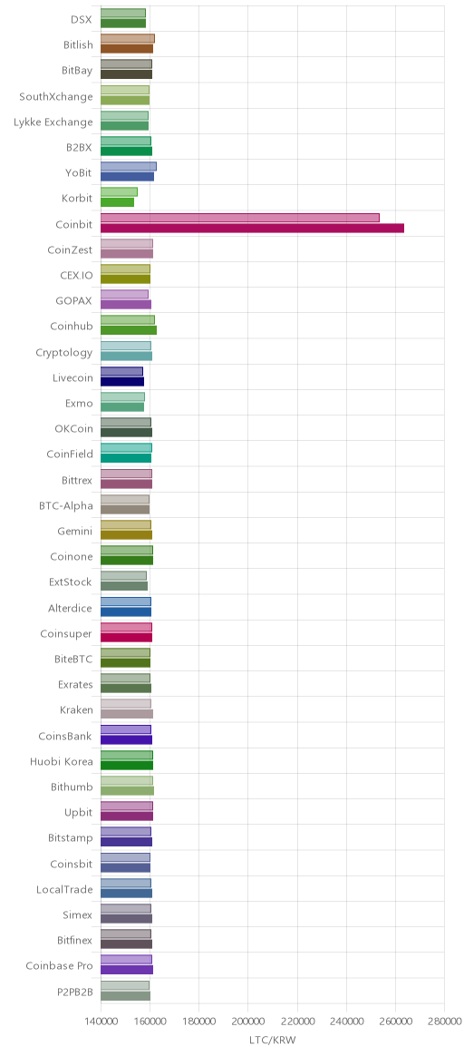 거래소별 라이트코인 시황(위 1시간전, 아래 현재)