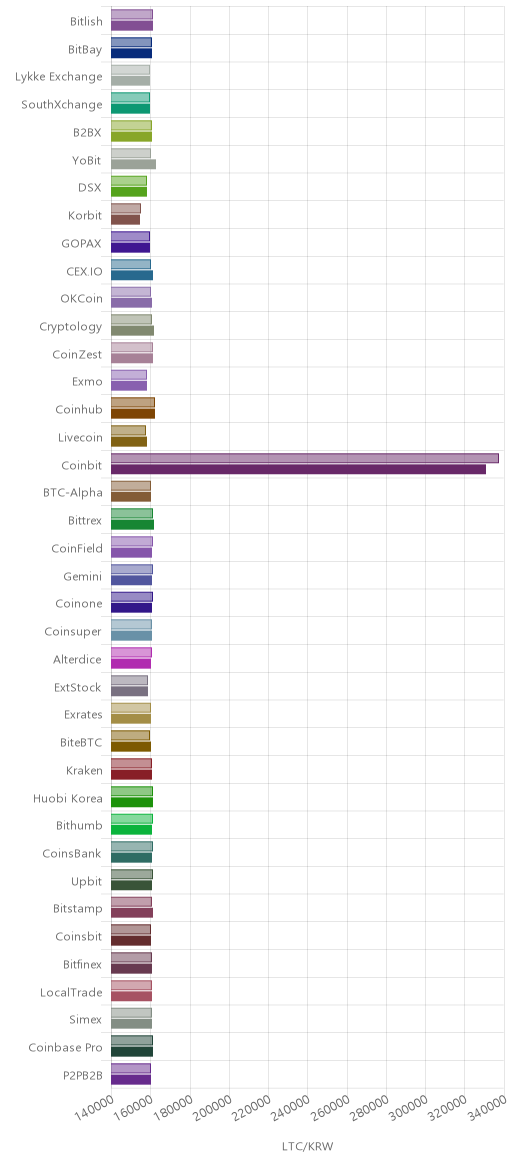 거래소별 라이트코인 시황(위 1시간전, 아래 현재)