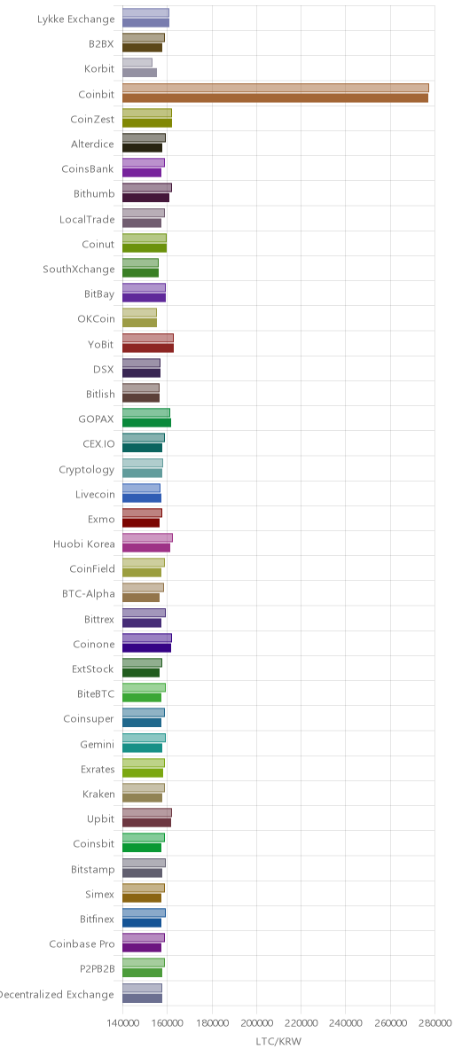 거래소별 라이트코인 시황(위 1시간전, 아래 현재)