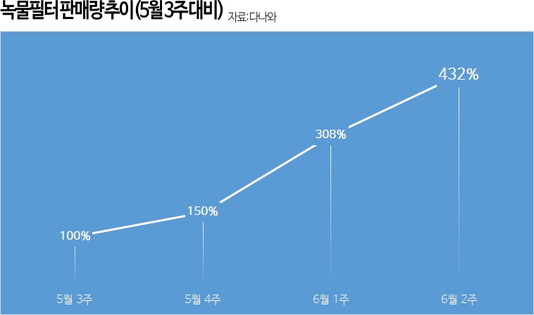 '붉은 수돗물' 여파에 녹물필터 판매량 3배 급등