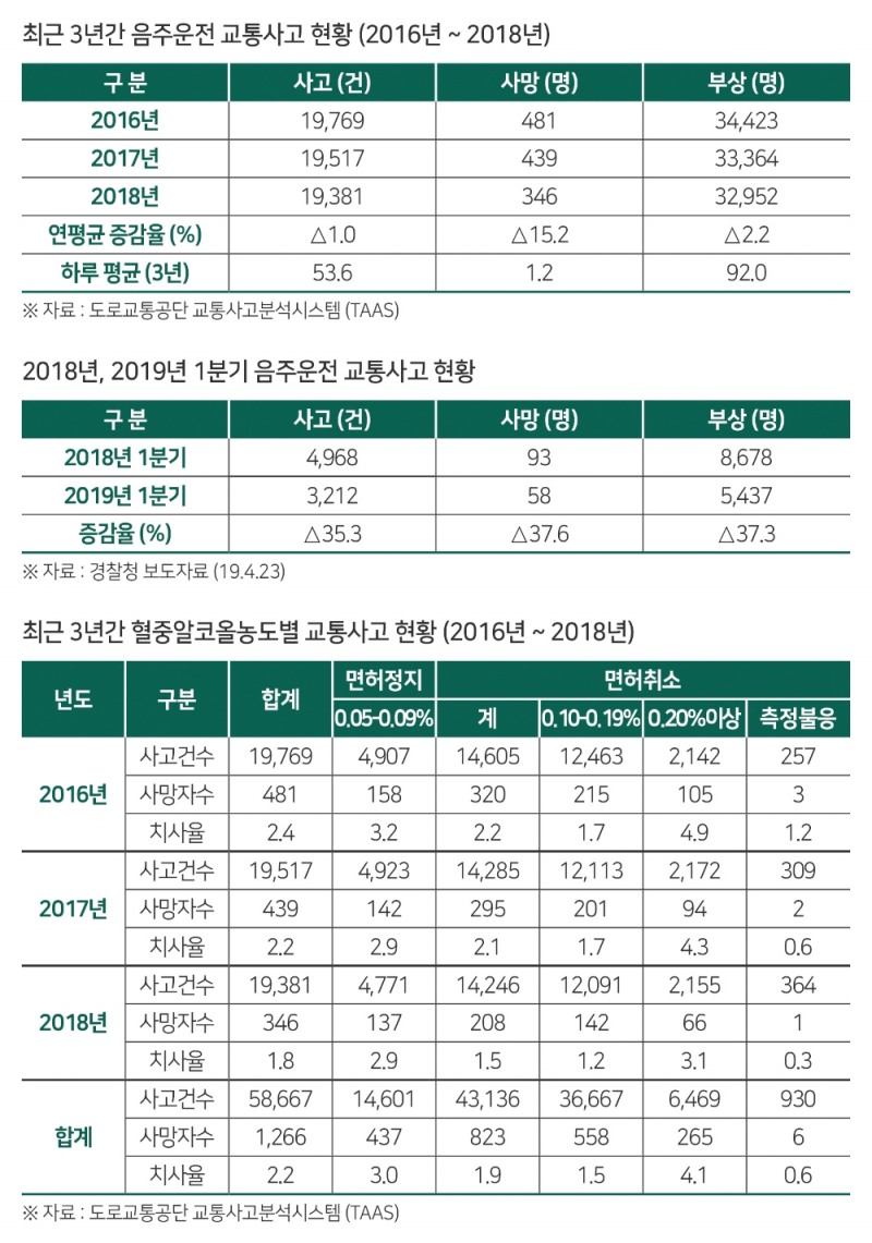 음주운전으로 매일 1.2명 사망…여전히 ‘심각’
