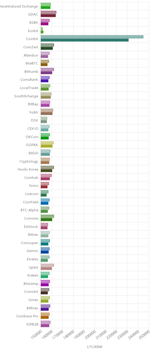거래소별 라이트코인 시황(위 1시간전, 아래 현재)