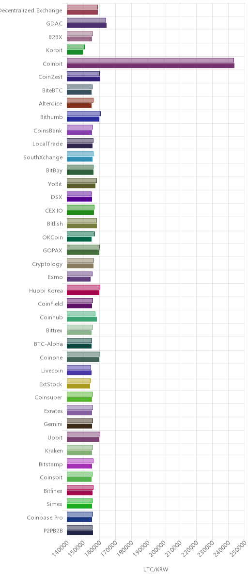 거래소별 라이트코인 시황(위 1시간전, 아래 현재)