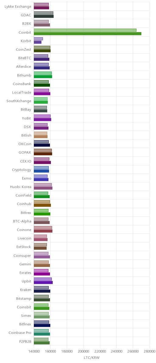 거래소별 라이트코인 시황(위 1시간전, 아래 현재)