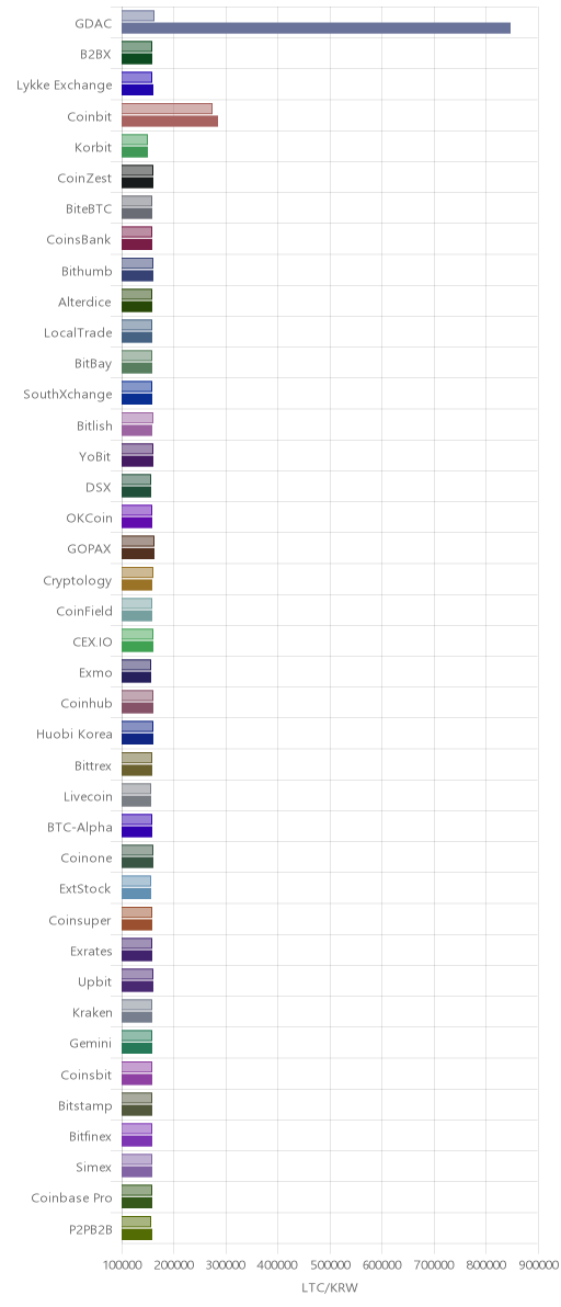거래소별 라이트코인 시황(위 1시간전, 아래 현재)