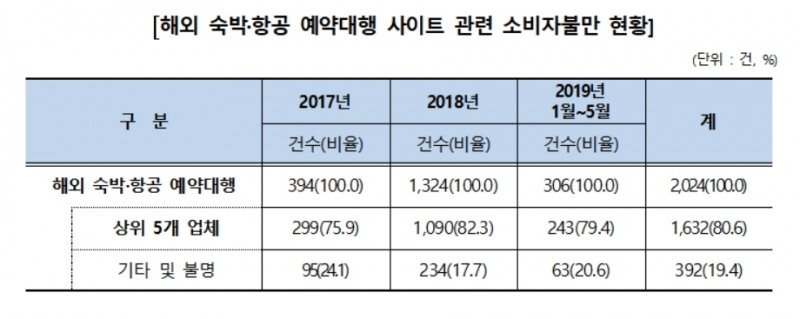 ‘부킹닷컴’ ‘고투게이트’ 등 글로벌 여행숙박·사이트 피해 사례 '봇물'