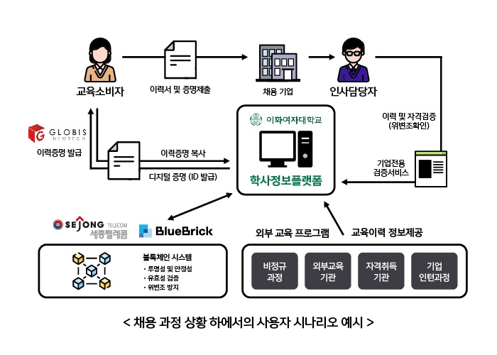 세종텔레콤, 스마트 학사정보 관리…NIPA '블록체인 기술개발 지원사업' 수주