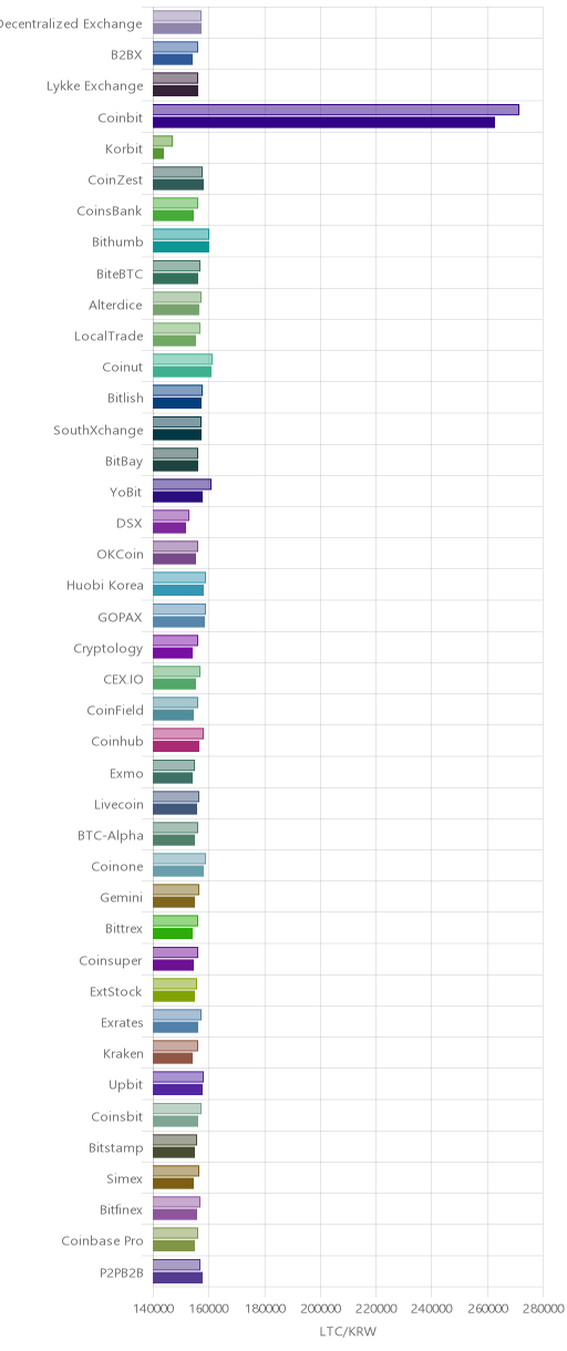 거래소별 라이트코인 시황(위 1시간전, 아래 현재)